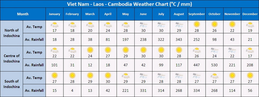 вьетнам погода по месяцам